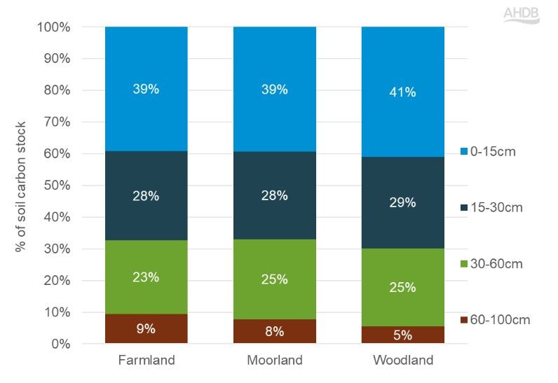 Stacked bar chart showing soil carbon stocks and depths in different land types.